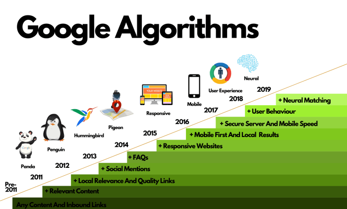 How to Recover from Google Algorithm Updates