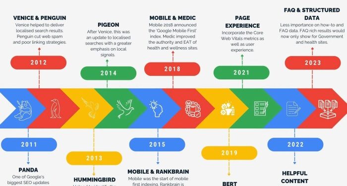 The Growing Significance of Internal Linking in Google's Ranking ...