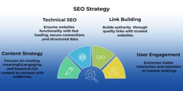 Complete SEO Strategy Guide For 2025