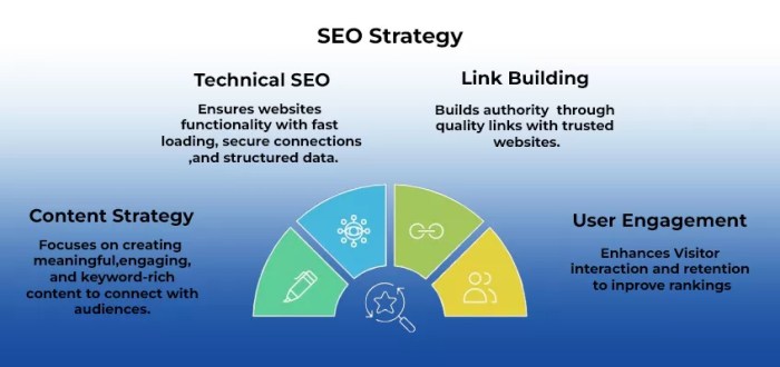 Complete SEO Strategy Guide For 2025